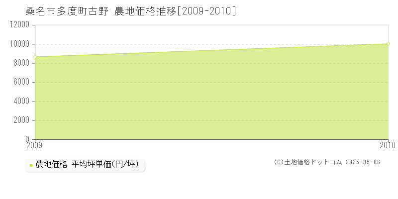 多度町古野(桑名市)の農地価格推移グラフ(坪単価)[2009-2010年]