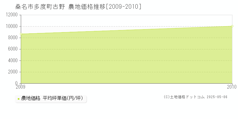 桑名市多度町古野の農地価格推移グラフ 