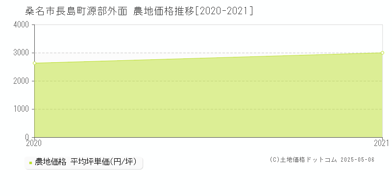 長島町源部外面(桑名市)の農地価格推移グラフ(坪単価)[2020-2021年]