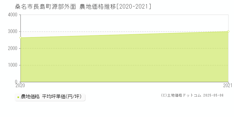 桑名市長島町源部外面の農地価格推移グラフ 