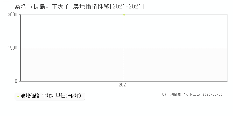 桑名市長島町下坂手の農地取引価格推移グラフ 