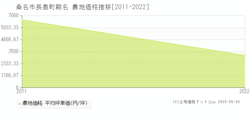 桑名市長島町殿名の農地価格推移グラフ 