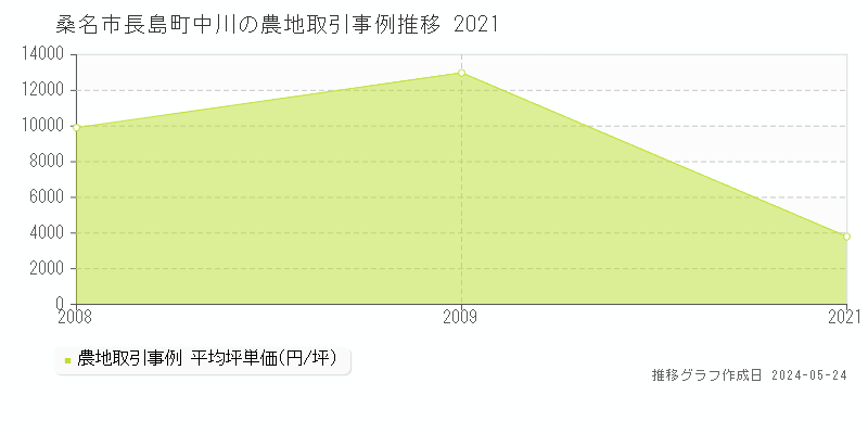 桑名市長島町中川の農地価格推移グラフ 