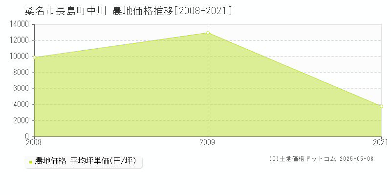 長島町中川(桑名市)の農地価格推移グラフ(坪単価)[2008-2021年]