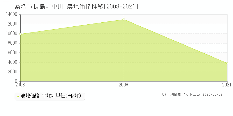 桑名市長島町中川の農地価格推移グラフ 