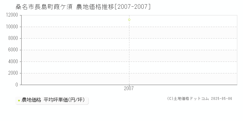 長島町葭ケ須(桑名市)の農地価格推移グラフ(坪単価)[2007-2007年]