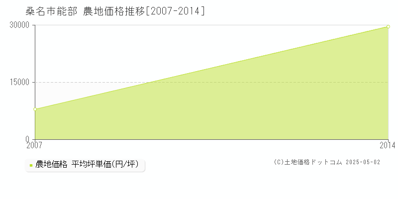 能部(桑名市)の農地価格推移グラフ(坪単価)[2007-2014年]