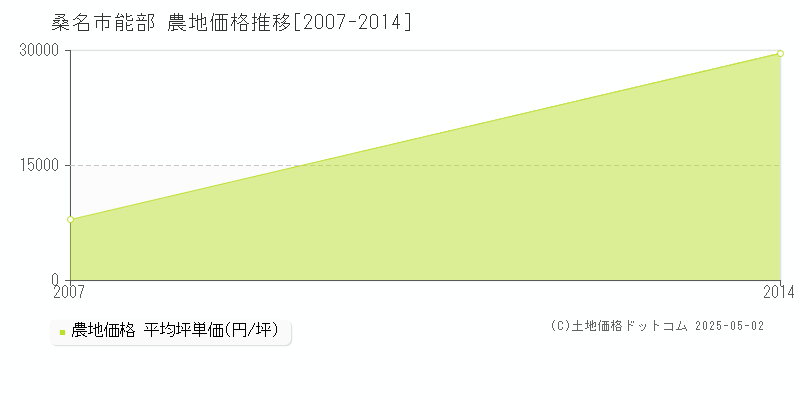 桑名市能部の農地価格推移グラフ 