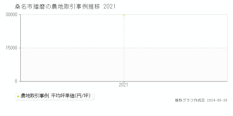 桑名市播磨の農地価格推移グラフ 