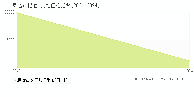 播磨(桑名市)の農地価格推移グラフ(坪単価)[2021-2024年]