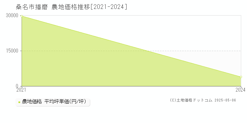 桑名市播磨の農地価格推移グラフ 