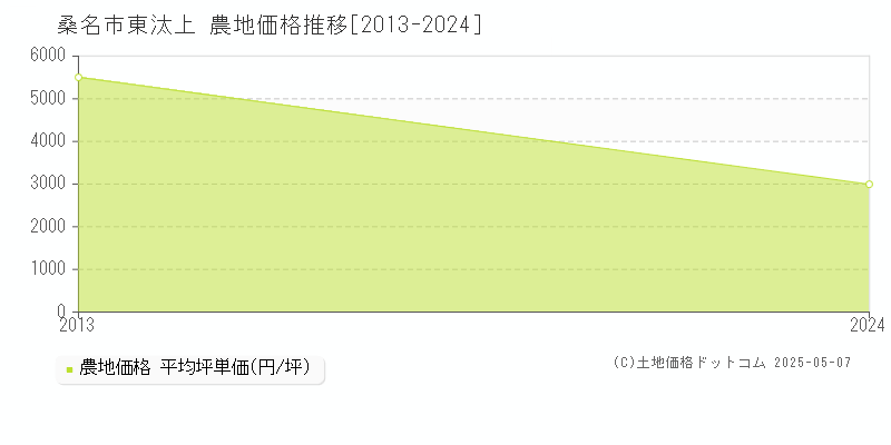 東汰上(桑名市)の農地価格推移グラフ(坪単価)[2013-2024年]