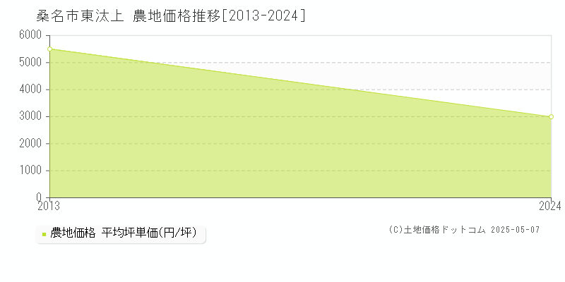 桑名市東汰上の農地価格推移グラフ 