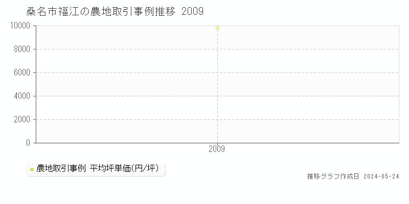 桑名市福江の農地取引価格推移グラフ 