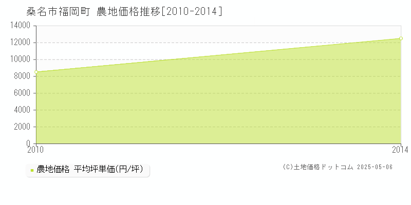 福岡町(桑名市)の農地価格推移グラフ(坪単価)[2010-2014年]