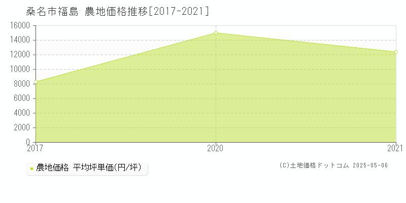 福島(桑名市)の農地価格推移グラフ(坪単価)[2017-2021年]