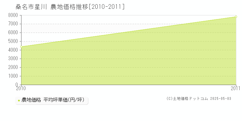 星川(桑名市)の農地価格推移グラフ(坪単価)[2010-2011年]