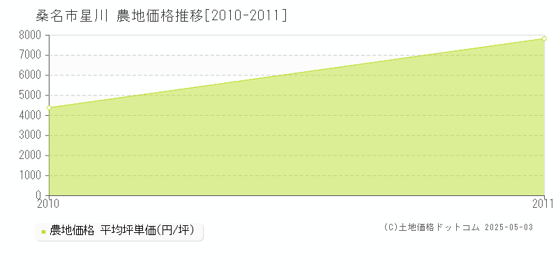 桑名市星川の農地価格推移グラフ 