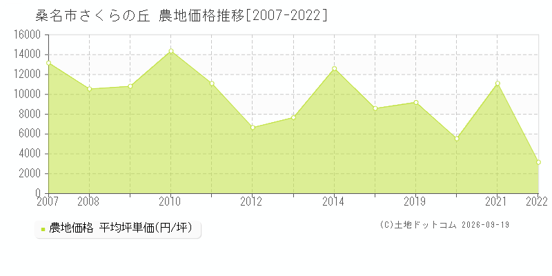 桑名市さくらの丘の農地価格推移グラフ(坪単価)[2007-2022年]