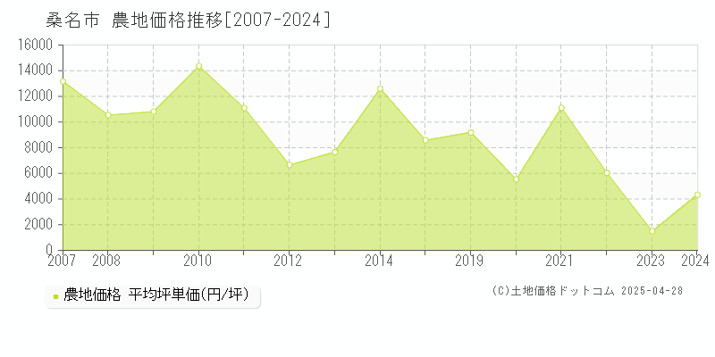 桑名市の農地価格推移グラフ 