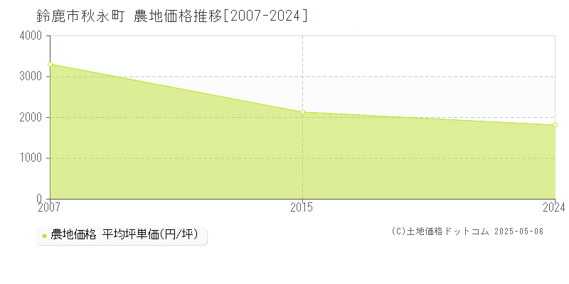 秋永町(鈴鹿市)の農地価格推移グラフ(坪単価)[2007-2024年]
