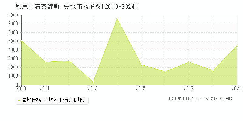 石薬師町(鈴鹿市)の農地価格推移グラフ(坪単価)[2010-2024年]