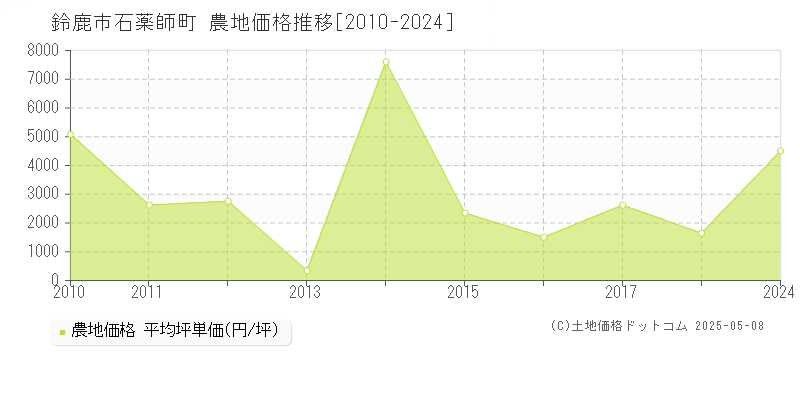 鈴鹿市石薬師町の農地価格推移グラフ 