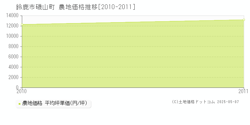 磯山町(鈴鹿市)の農地価格推移グラフ(坪単価)[2010-2011年]