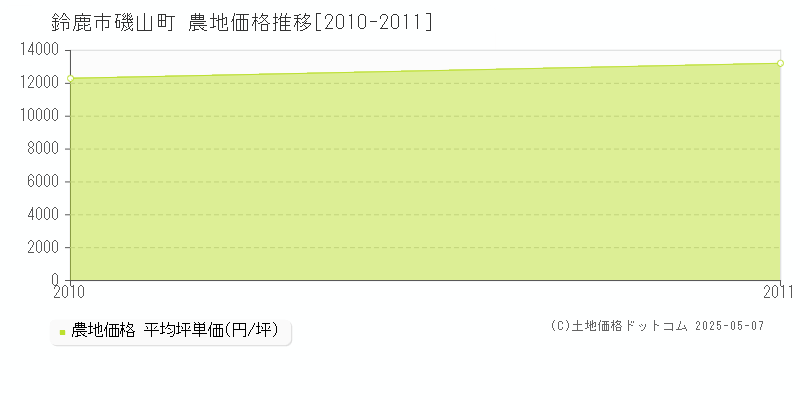 鈴鹿市磯山町の農地価格推移グラフ 