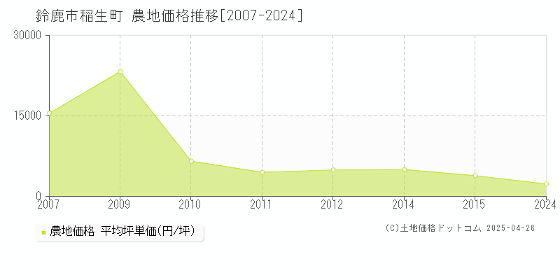 鈴鹿市稲生町の農地価格推移グラフ 