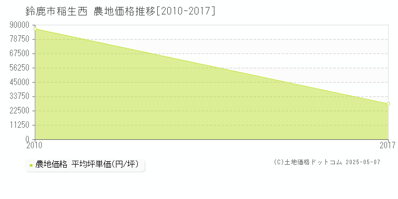 鈴鹿市稲生西の農地価格推移グラフ 