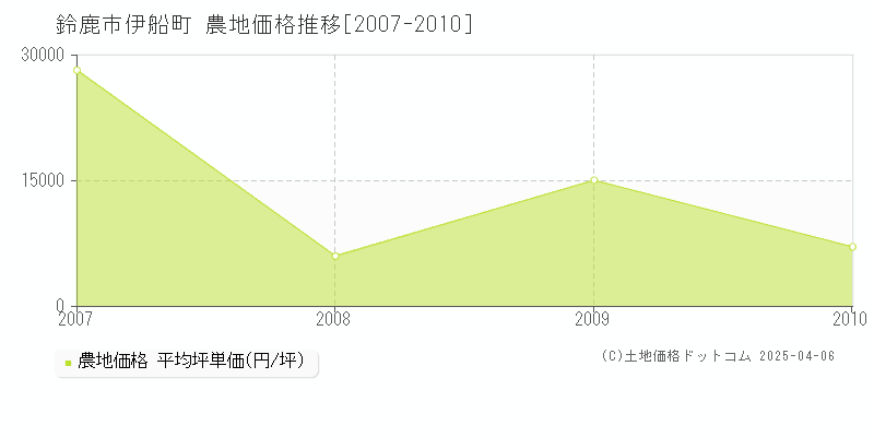 鈴鹿市伊船町の農地価格推移グラフ 