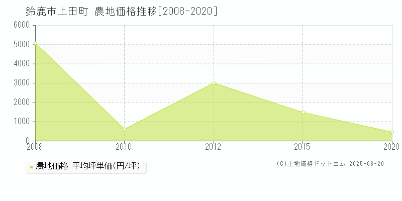 上田町(鈴鹿市)の農地価格推移グラフ(坪単価)[2008-2020年]