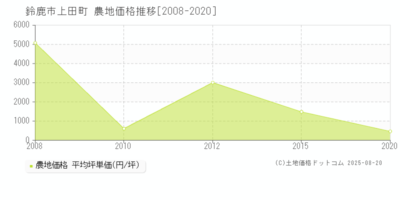 鈴鹿市上田町の農地価格推移グラフ 