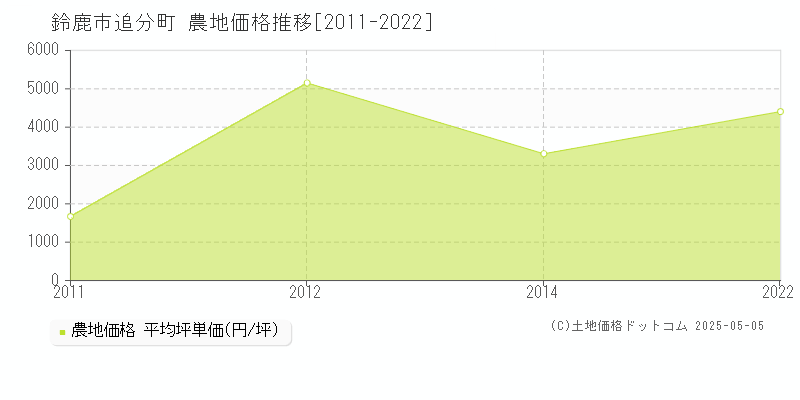 追分町(鈴鹿市)の農地価格推移グラフ(坪単価)[2011-2022年]