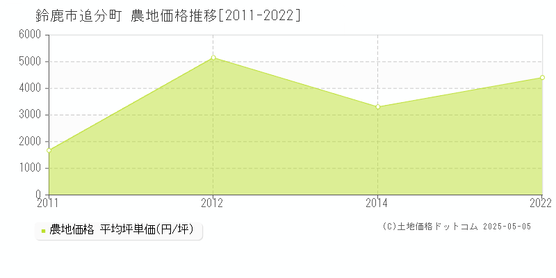 鈴鹿市追分町の農地取引事例推移グラフ 