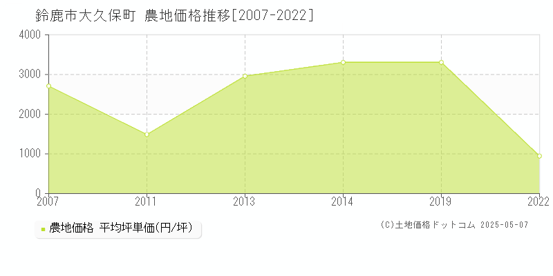 大久保町(鈴鹿市)の農地価格推移グラフ(坪単価)[2007-2022年]