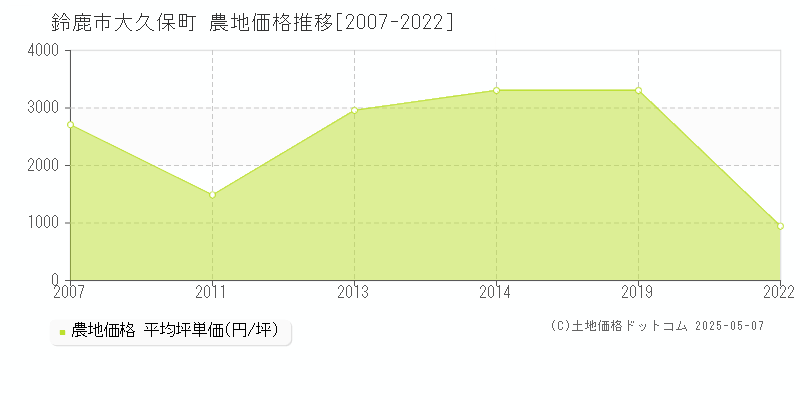 鈴鹿市大久保町の農地取引事例推移グラフ 