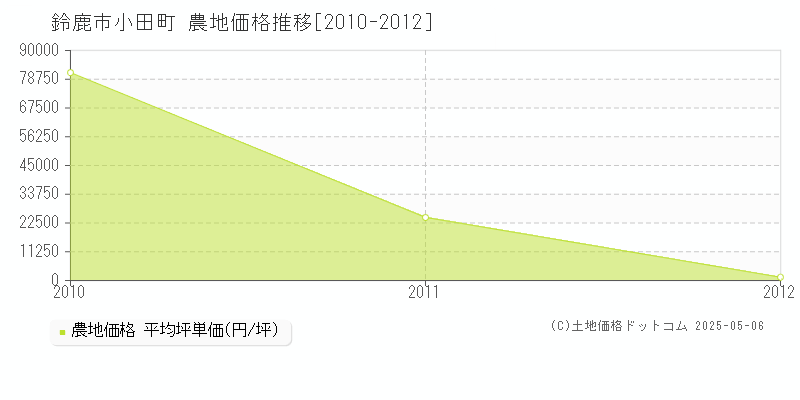 小田町(鈴鹿市)の農地価格推移グラフ(坪単価)[2010-2012年]