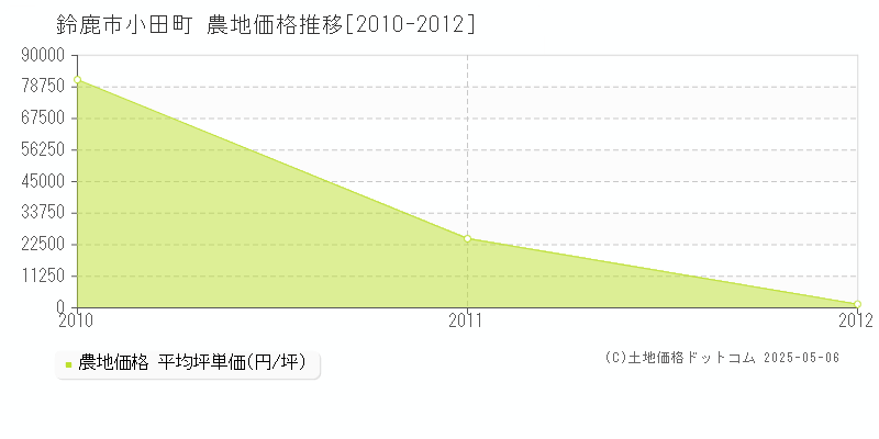 鈴鹿市小田町の農地価格推移グラフ 