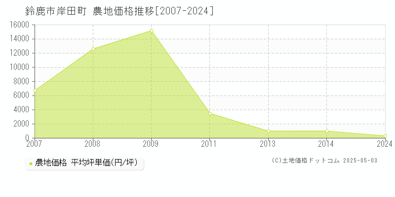 岸田町(鈴鹿市)の農地価格推移グラフ(坪単価)[2007-2024年]