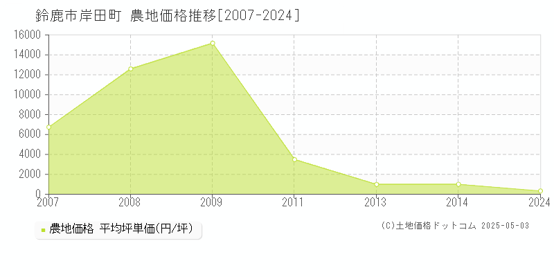 鈴鹿市岸田町の農地価格推移グラフ 