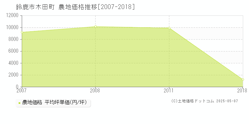 木田町(鈴鹿市)の農地価格推移グラフ(坪単価)[2007-2018年]