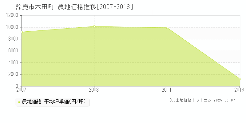 鈴鹿市木田町の農地価格推移グラフ 