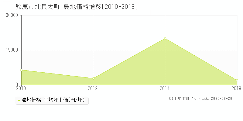 北長太町(鈴鹿市)の農地価格推移グラフ(坪単価)[2010-2018年]
