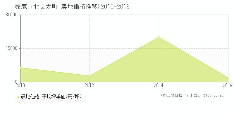 鈴鹿市北長太町の農地価格推移グラフ 