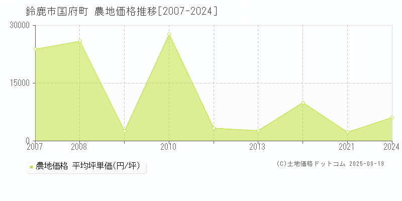 国府町(鈴鹿市)の農地価格推移グラフ(坪単価)[2007-2024年]