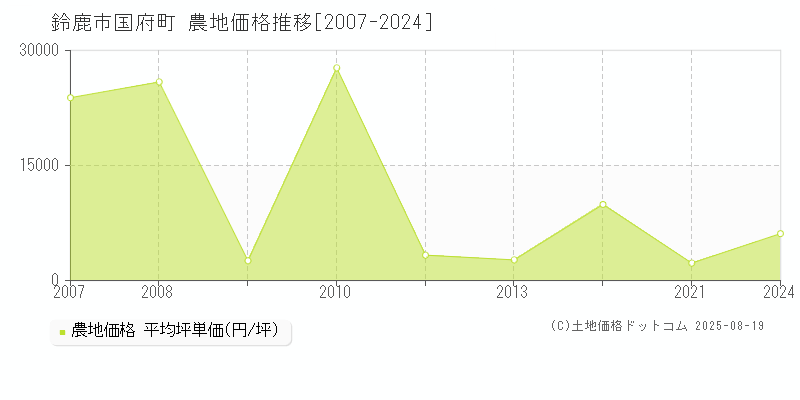 鈴鹿市国府町の農地取引事例推移グラフ 