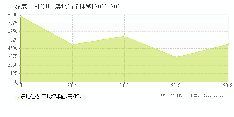 国分町(鈴鹿市)の農地価格推移グラフ(坪単価)[2011-2019年]
