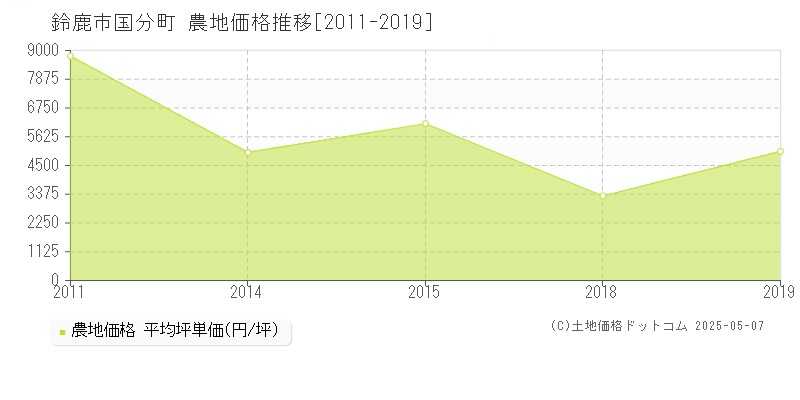 鈴鹿市国分町の農地価格推移グラフ 